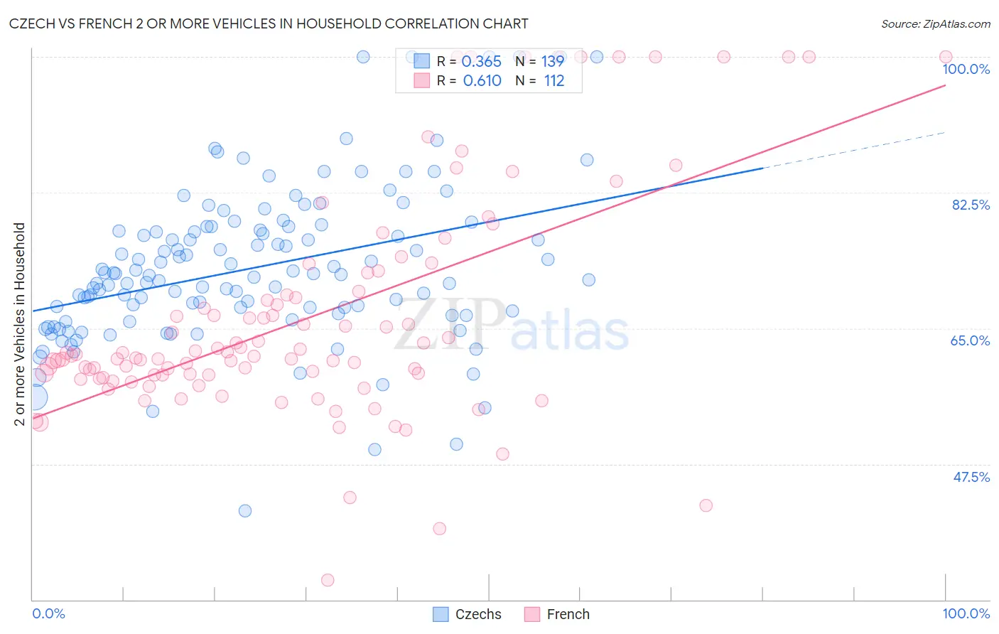 Czech vs French 2 or more Vehicles in Household