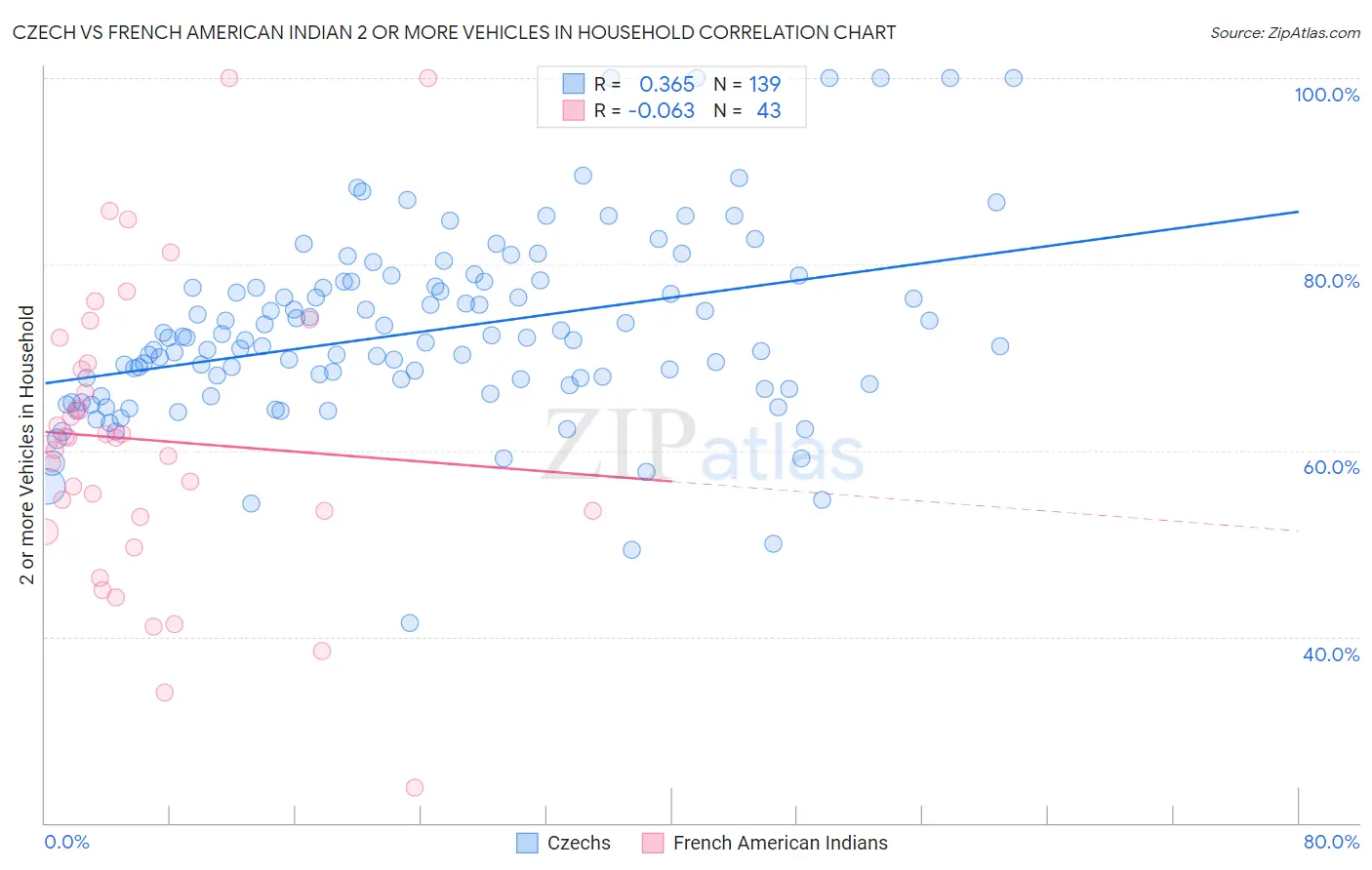 Czech vs French American Indian 2 or more Vehicles in Household