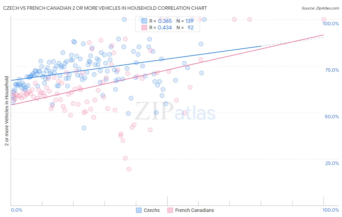 Czech vs French Canadian 2 or more Vehicles in Household