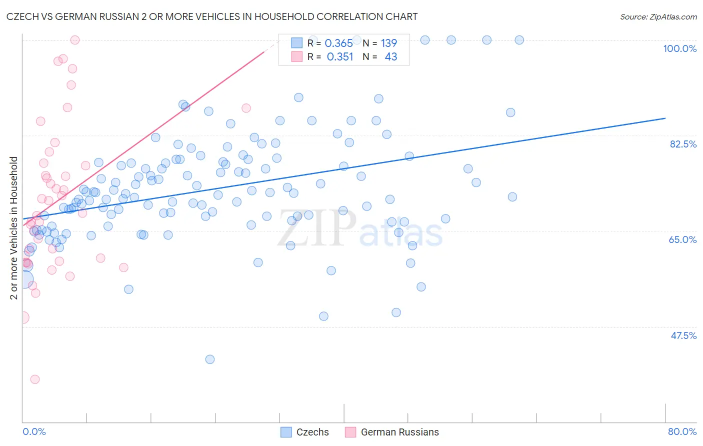 Czech vs German Russian 2 or more Vehicles in Household