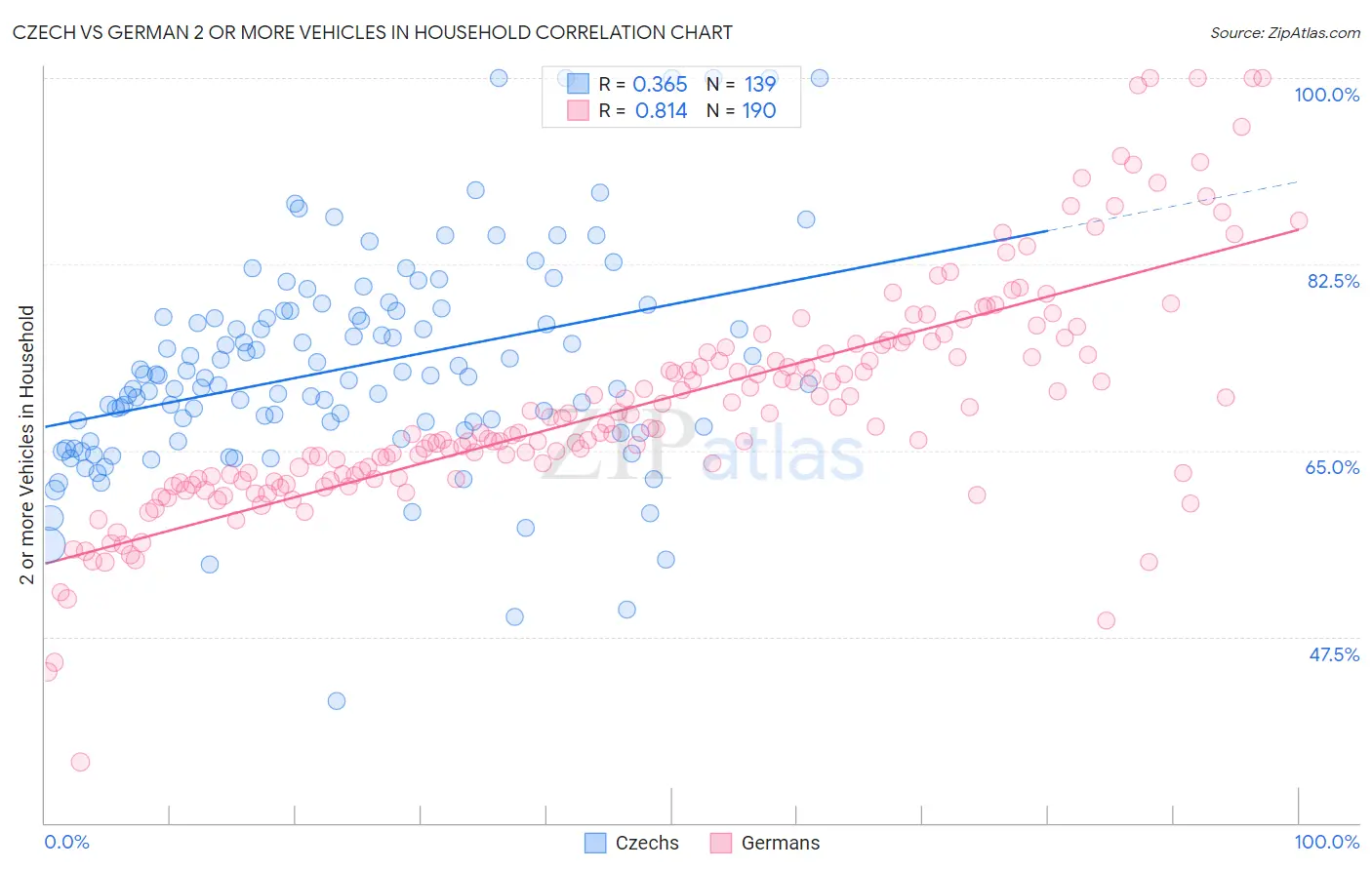 Czech vs German 2 or more Vehicles in Household
