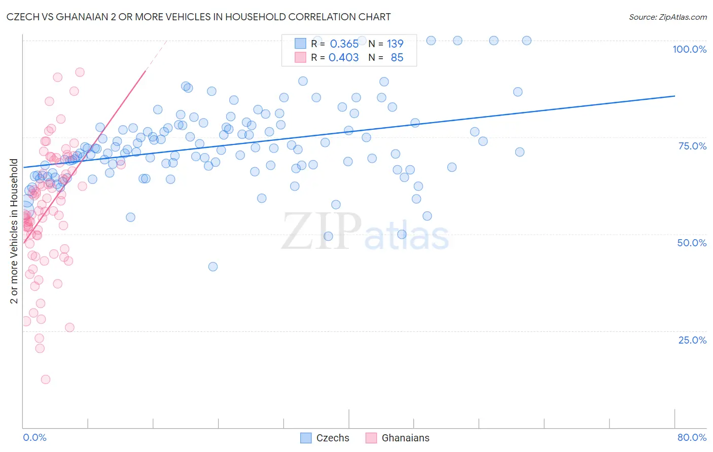 Czech vs Ghanaian 2 or more Vehicles in Household