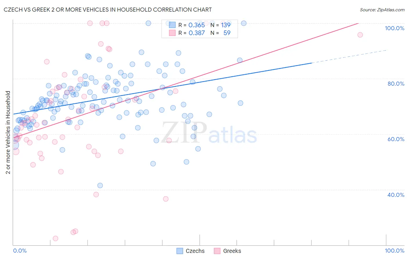 Czech vs Greek 2 or more Vehicles in Household
