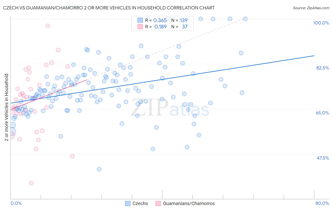 Czech vs Guamanian/Chamorro 2 or more Vehicles in Household