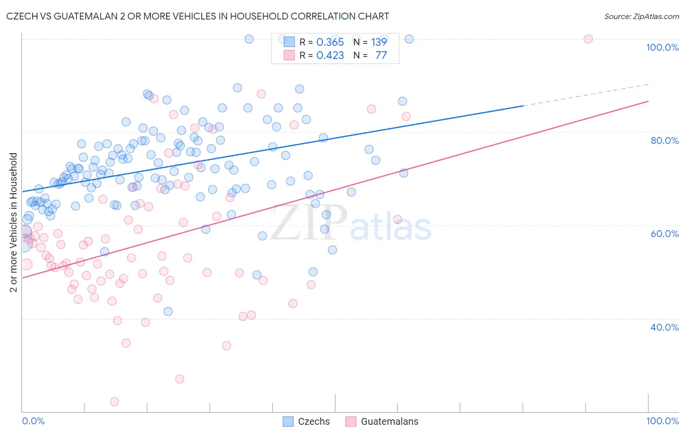 Czech vs Guatemalan 2 or more Vehicles in Household