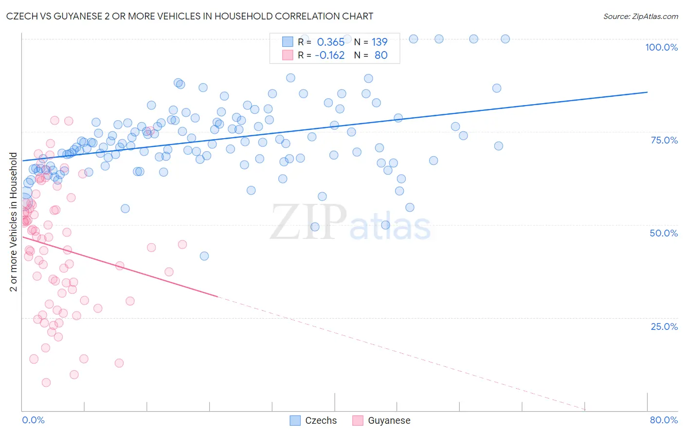 Czech vs Guyanese 2 or more Vehicles in Household