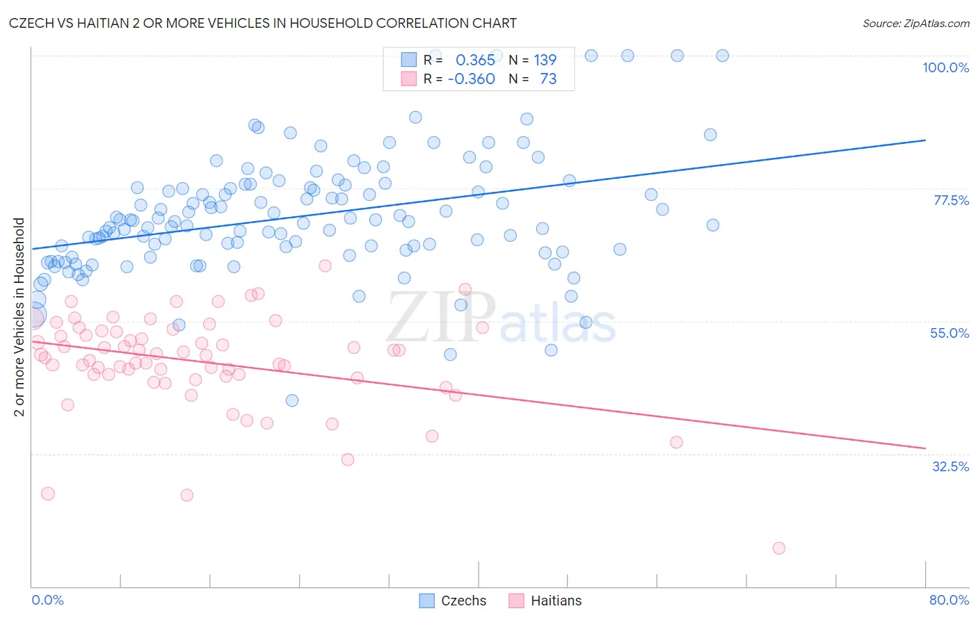 Czech vs Haitian 2 or more Vehicles in Household