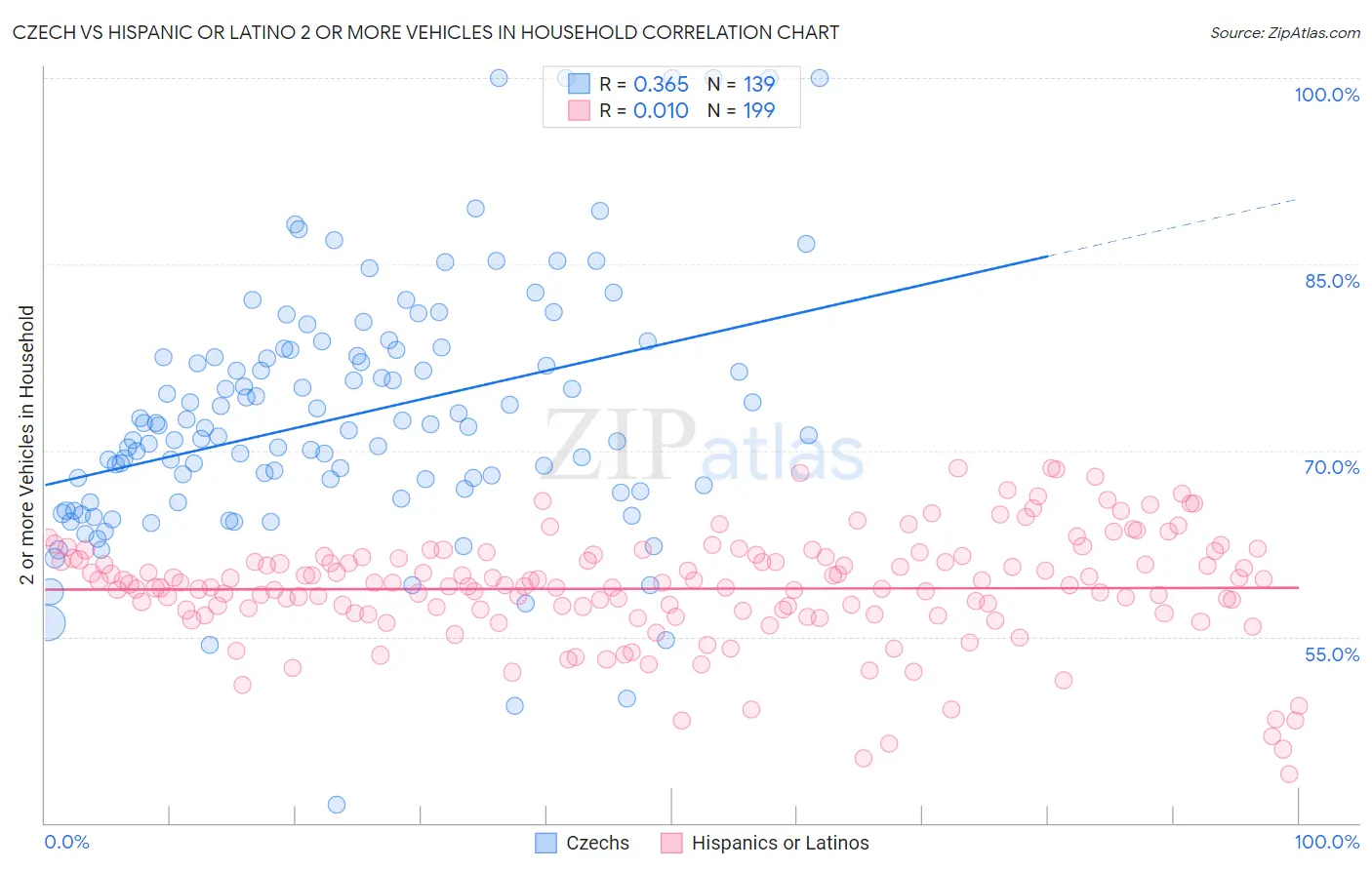 Czech vs Hispanic or Latino 2 or more Vehicles in Household