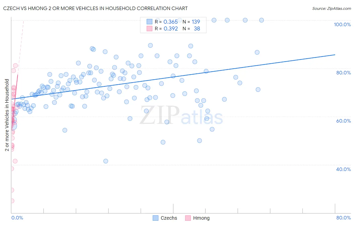 Czech vs Hmong 2 or more Vehicles in Household