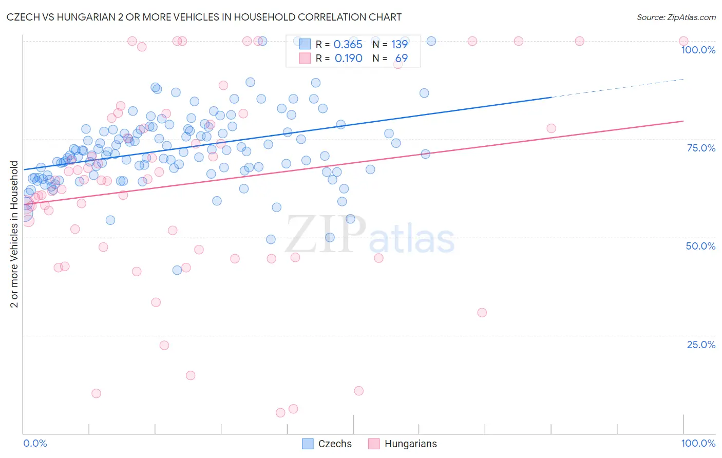 Czech vs Hungarian 2 or more Vehicles in Household