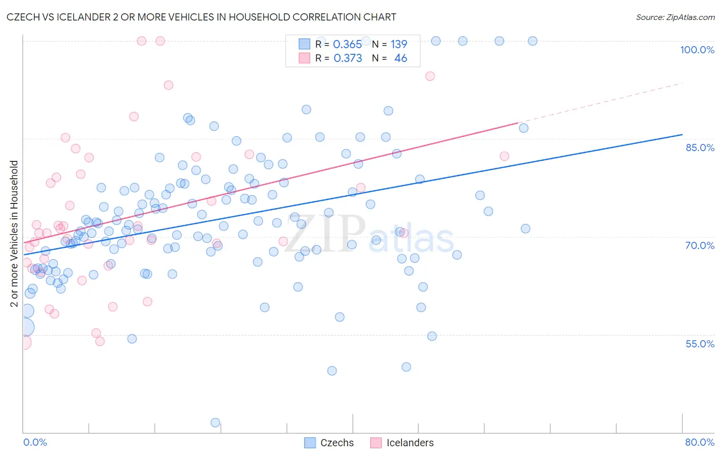 Czech vs Icelander 2 or more Vehicles in Household