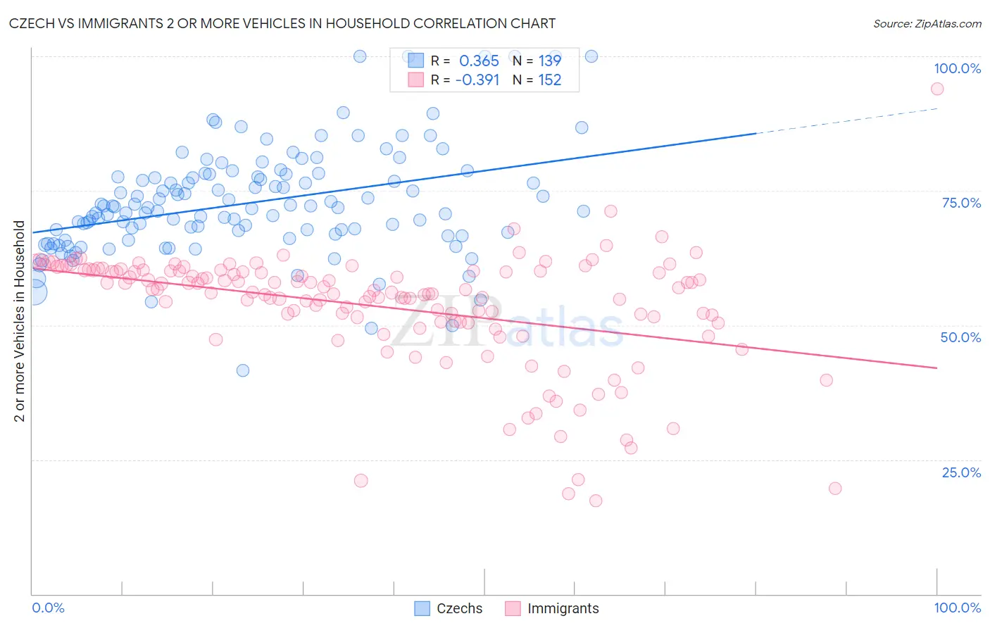Czech vs Immigrants 2 or more Vehicles in Household
