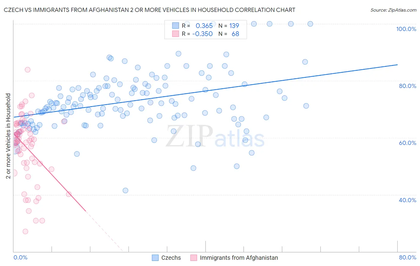 Czech vs Immigrants from Afghanistan 2 or more Vehicles in Household