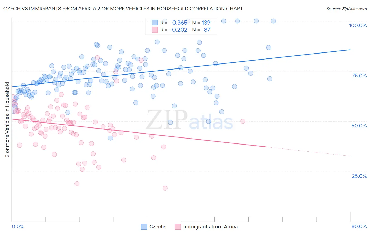 Czech vs Immigrants from Africa 2 or more Vehicles in Household
