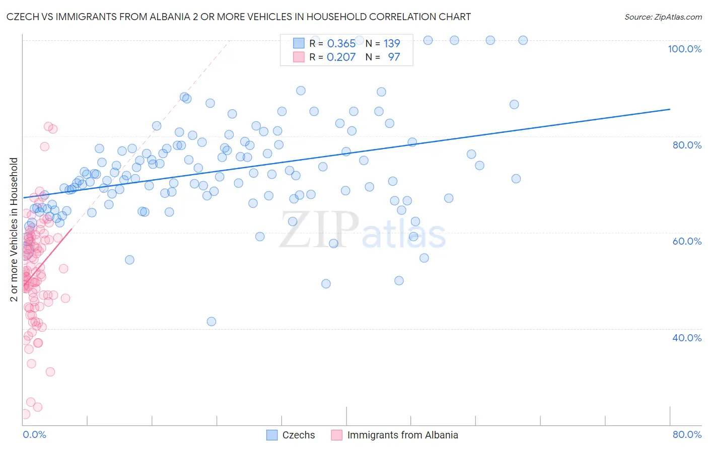 Czech vs Immigrants from Albania 2 or more Vehicles in Household