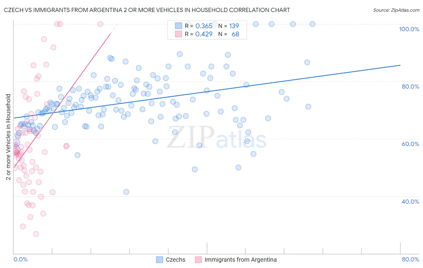 Czech vs Immigrants from Argentina 2 or more Vehicles in Household