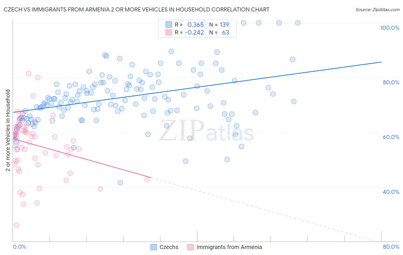 Czech vs Immigrants from Armenia 2 or more Vehicles in Household