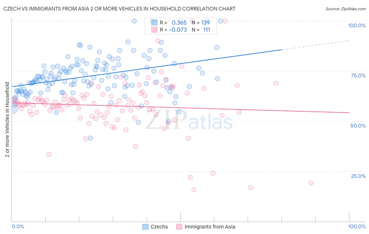 Czech vs Immigrants from Asia 2 or more Vehicles in Household