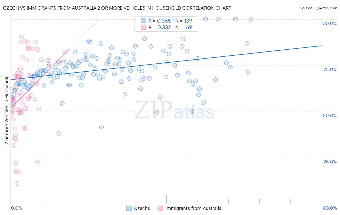 Czech vs Immigrants from Australia 2 or more Vehicles in Household