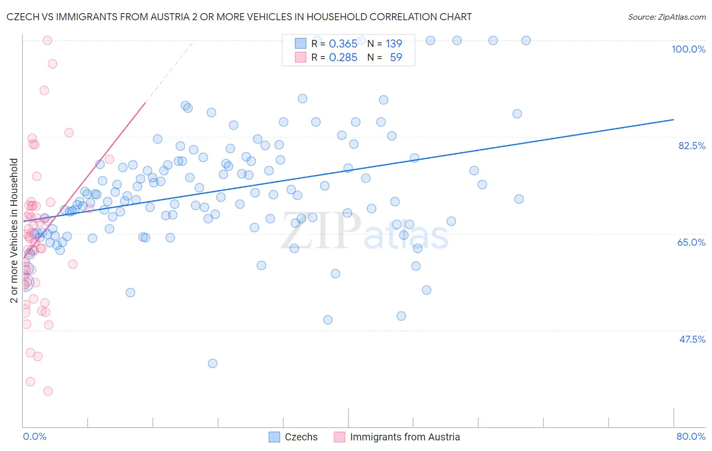 Czech vs Immigrants from Austria 2 or more Vehicles in Household