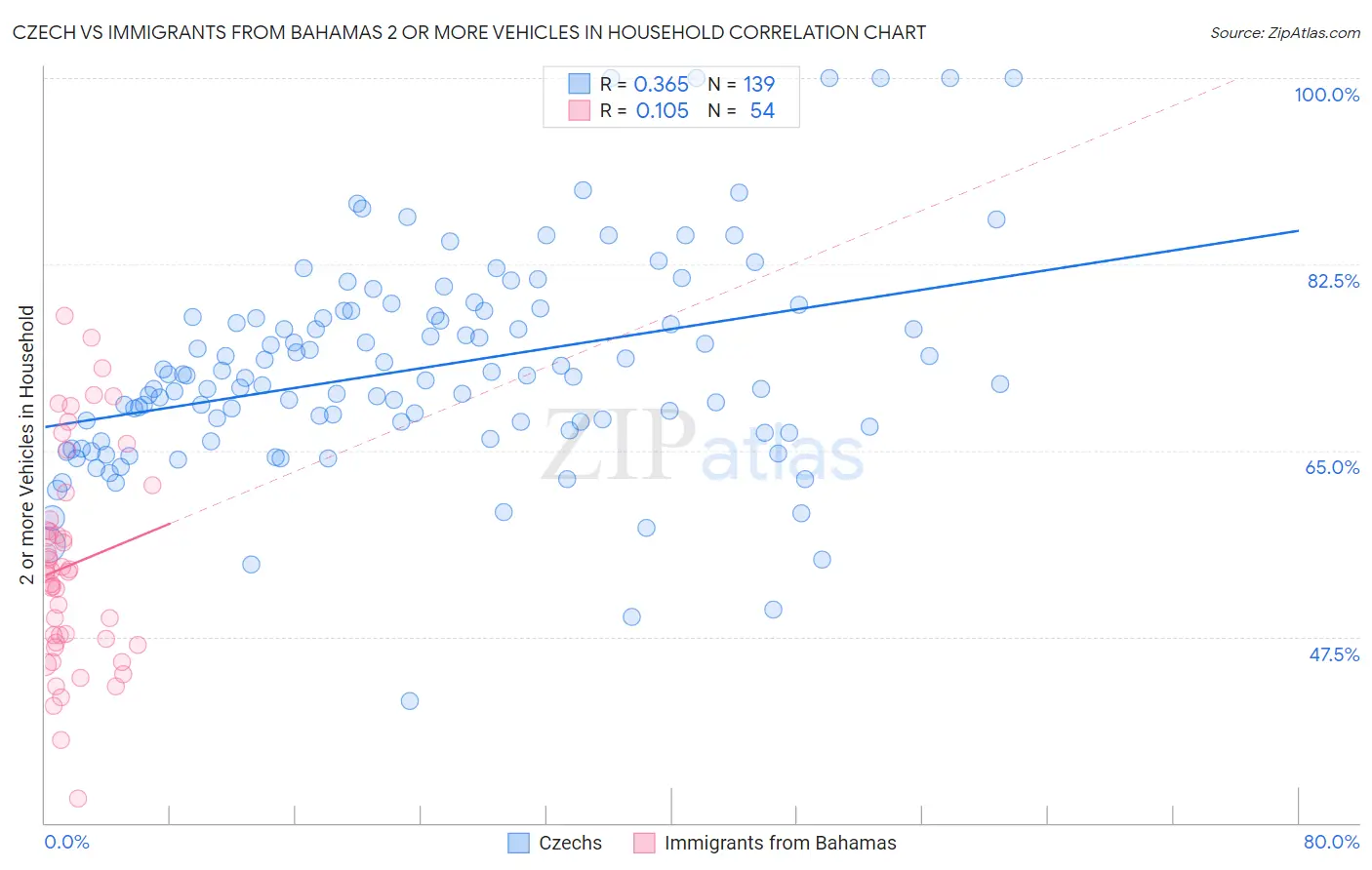 Czech vs Immigrants from Bahamas 2 or more Vehicles in Household