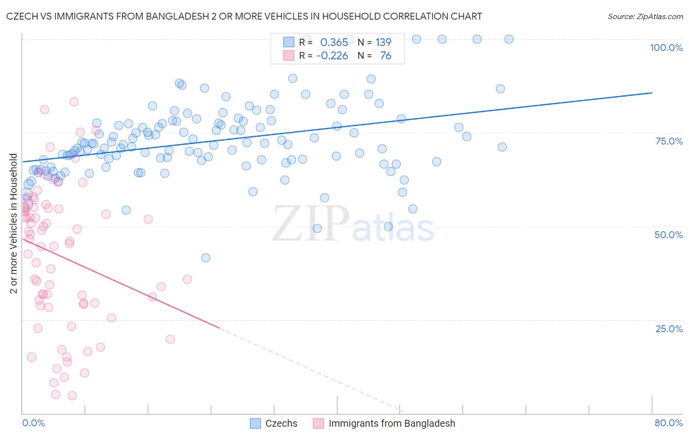 Czech vs Immigrants from Bangladesh 2 or more Vehicles in Household