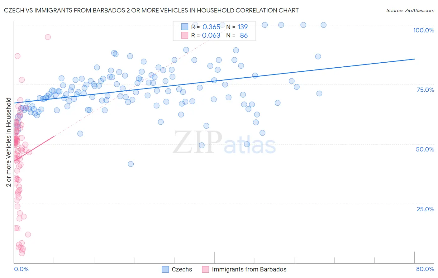 Czech vs Immigrants from Barbados 2 or more Vehicles in Household
