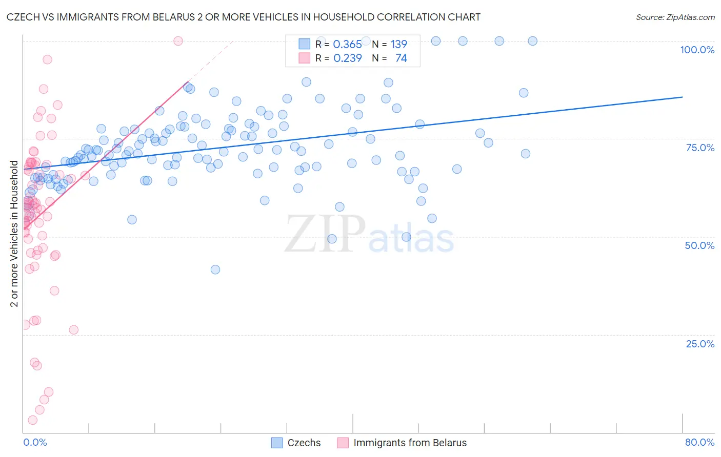 Czech vs Immigrants from Belarus 2 or more Vehicles in Household