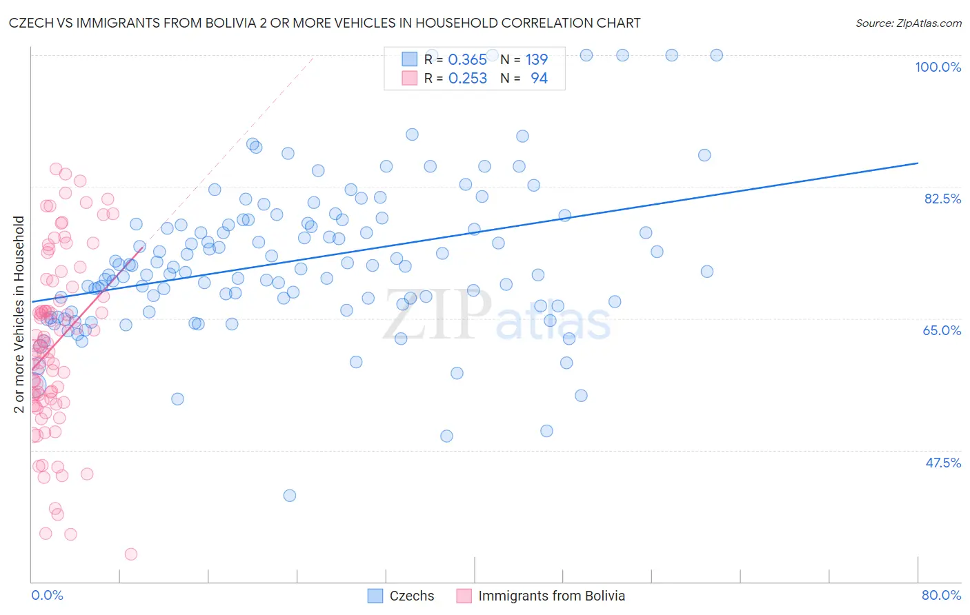 Czech vs Immigrants from Bolivia 2 or more Vehicles in Household