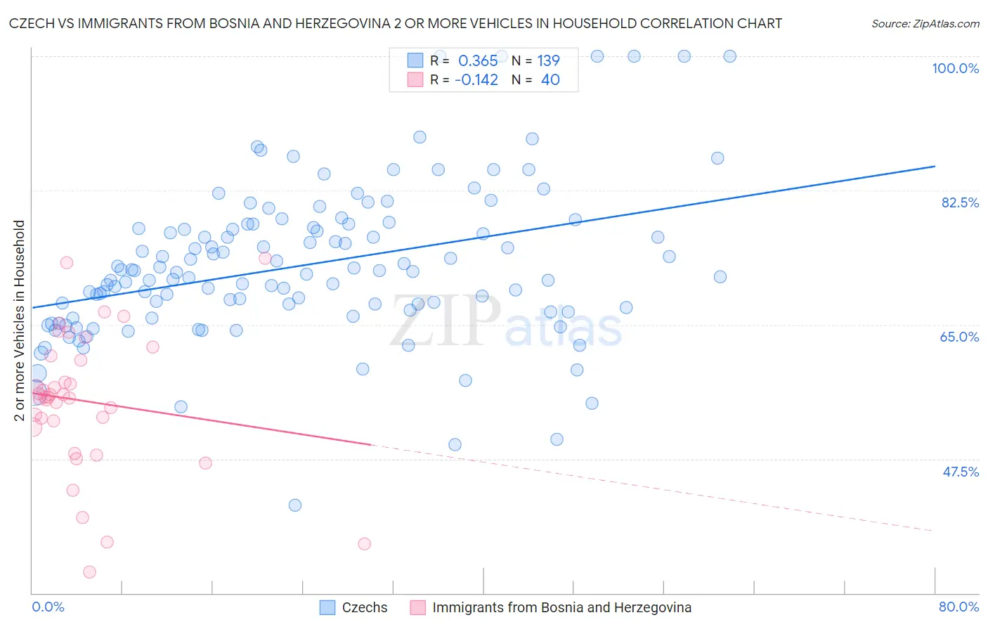 Czech vs Immigrants from Bosnia and Herzegovina 2 or more Vehicles in Household