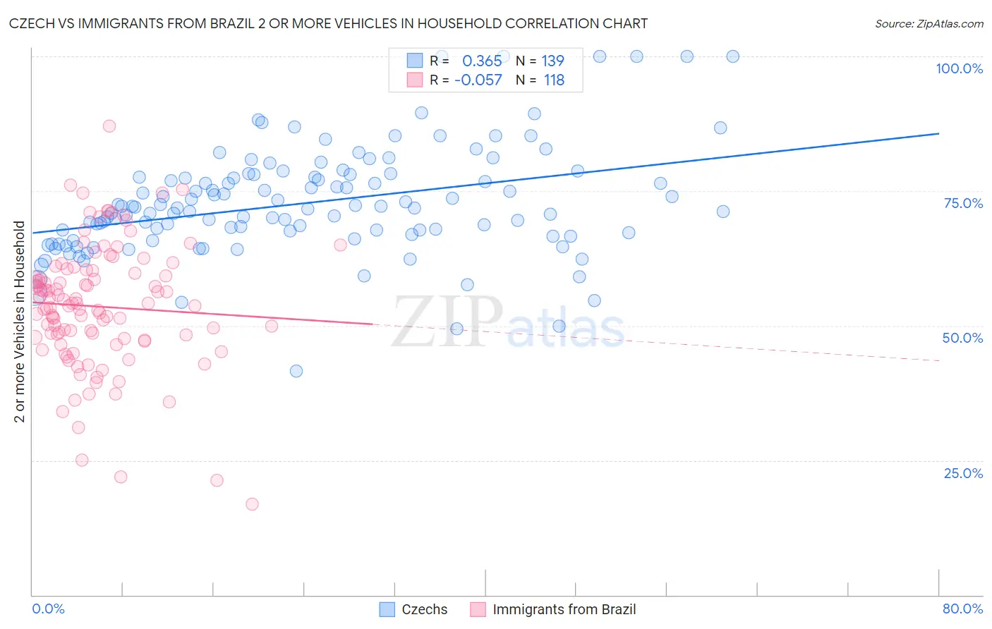 Czech vs Immigrants from Brazil 2 or more Vehicles in Household