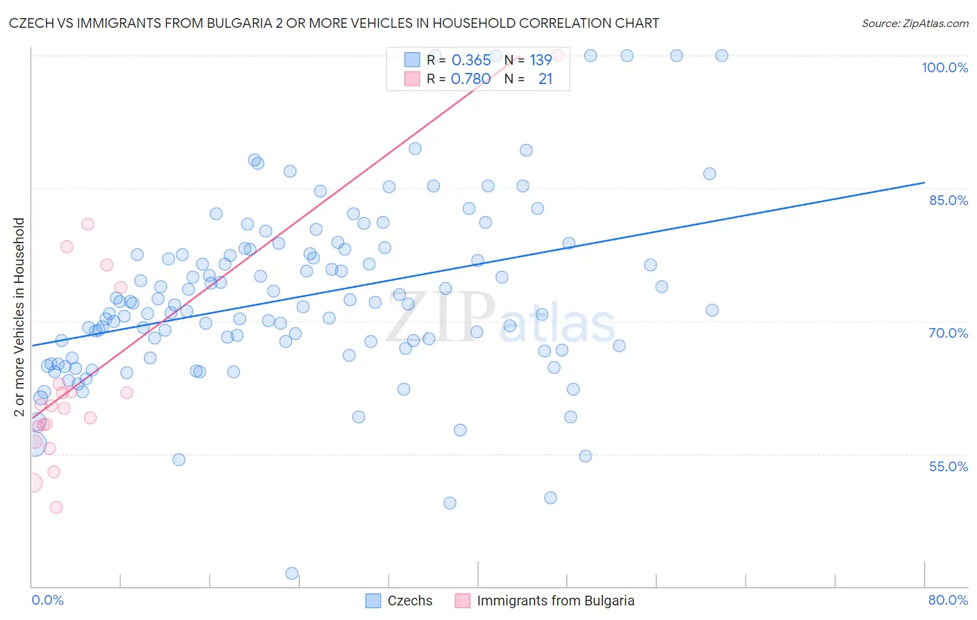 Czech vs Immigrants from Bulgaria 2 or more Vehicles in Household