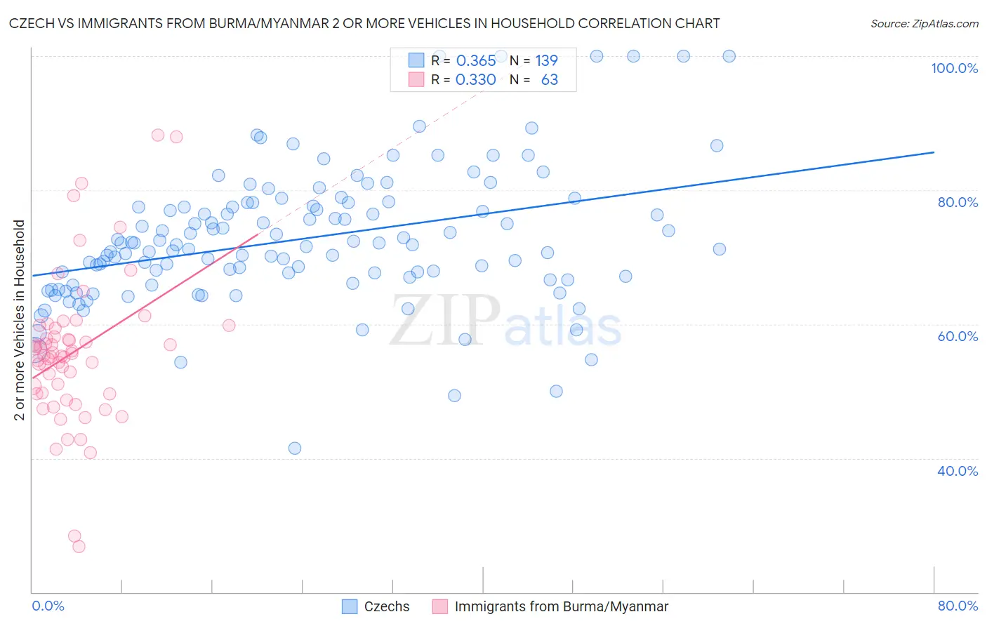 Czech vs Immigrants from Burma/Myanmar 2 or more Vehicles in Household