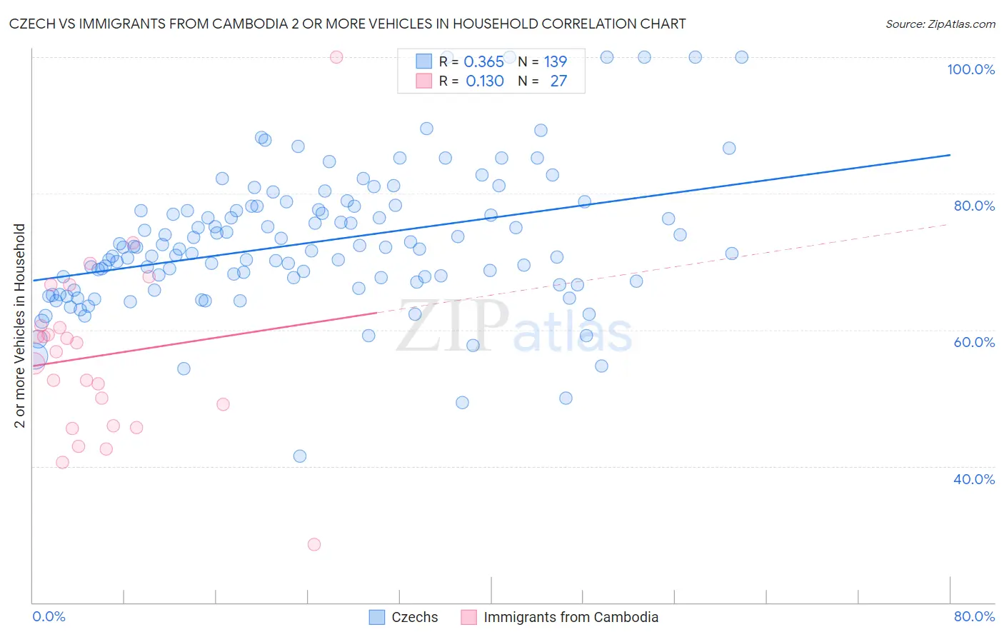 Czech vs Immigrants from Cambodia 2 or more Vehicles in Household