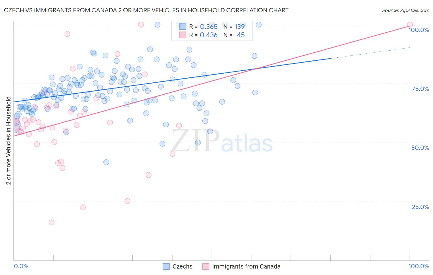 Czech vs Immigrants from Canada 2 or more Vehicles in Household