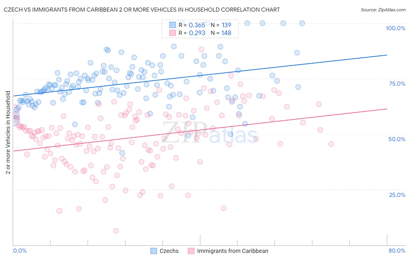 Czech vs Immigrants from Caribbean 2 or more Vehicles in Household