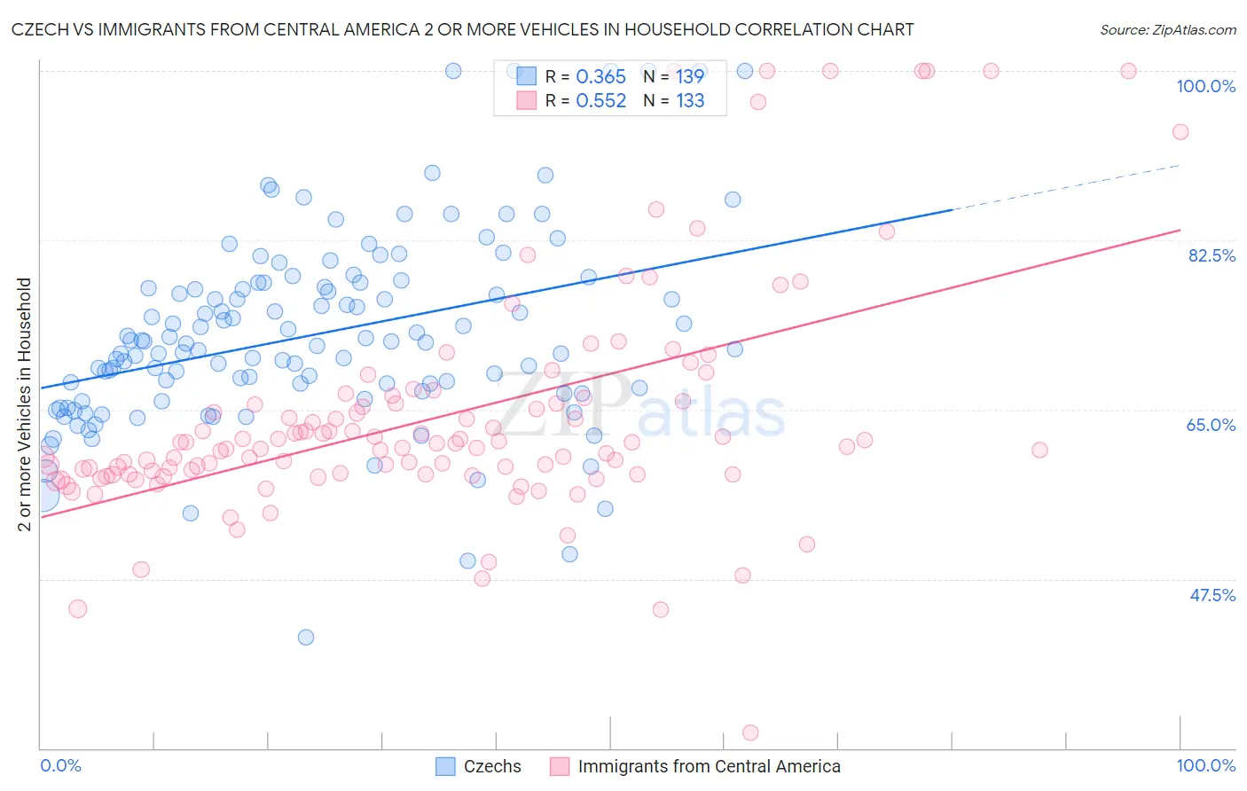 Czech vs Immigrants from Central America 2 or more Vehicles in Household