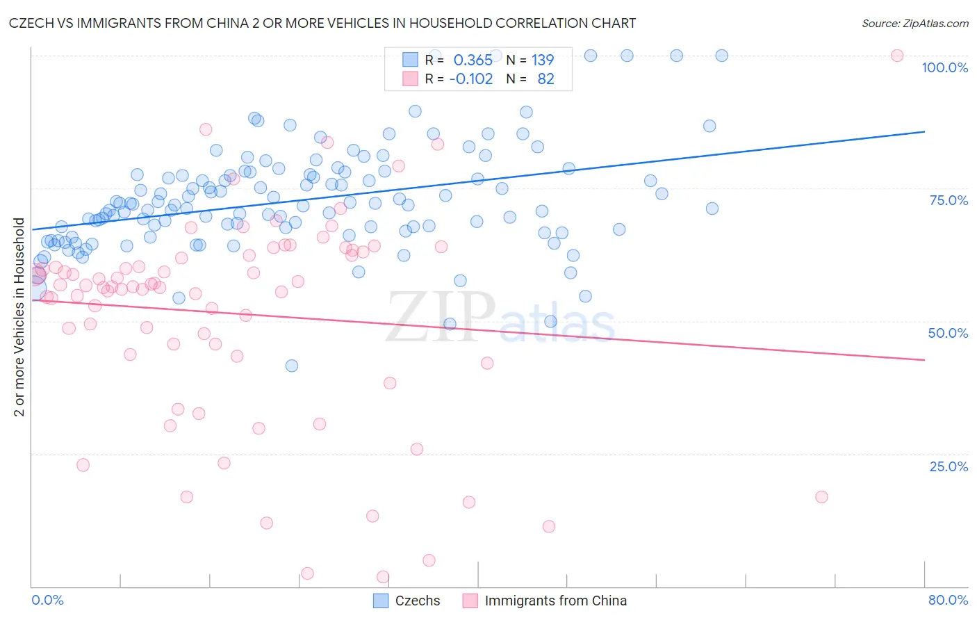 Czech vs Immigrants from China 2 or more Vehicles in Household
