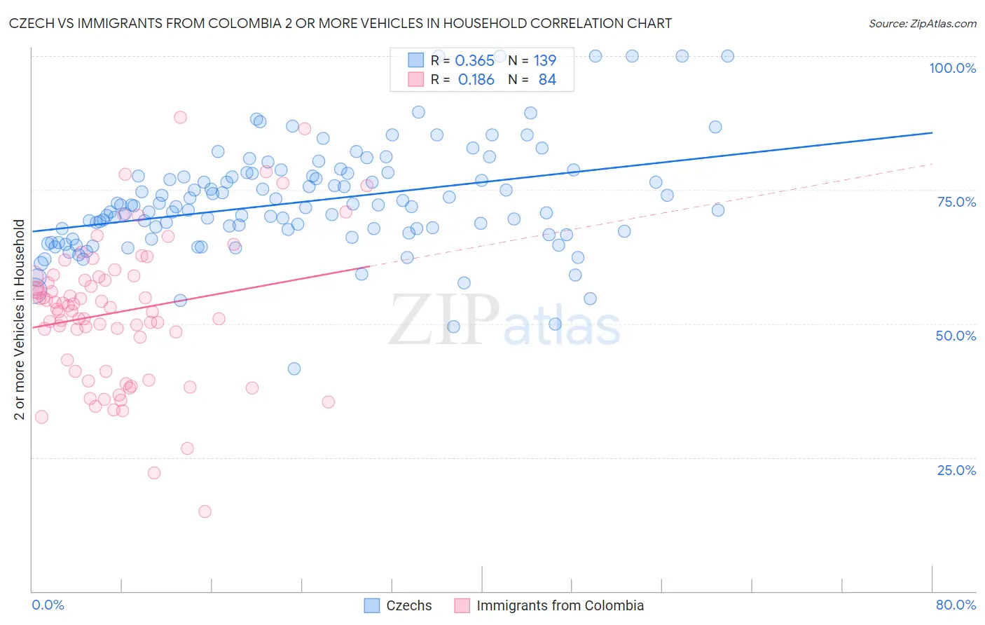 Czech vs Immigrants from Colombia 2 or more Vehicles in Household