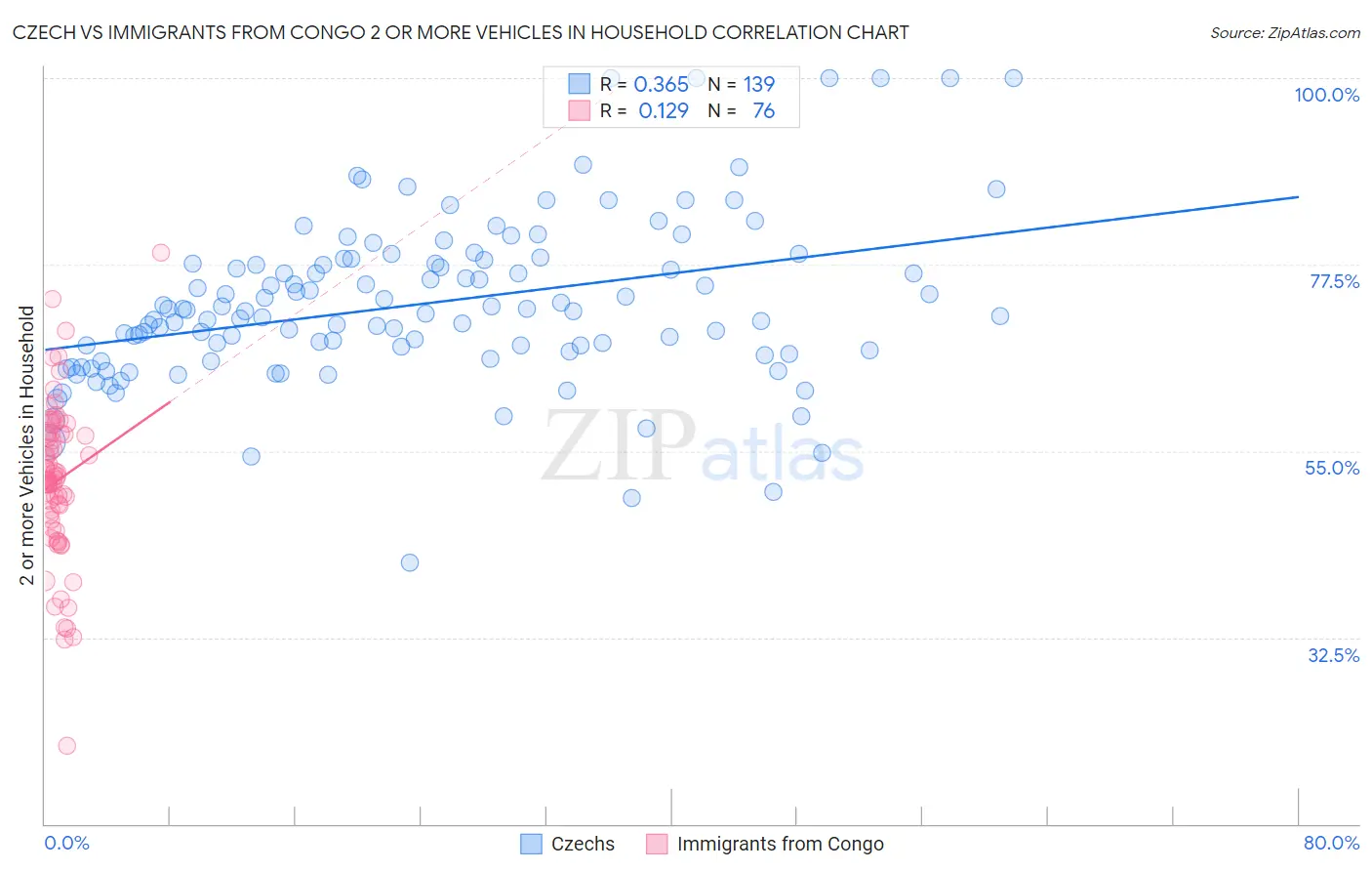 Czech vs Immigrants from Congo 2 or more Vehicles in Household