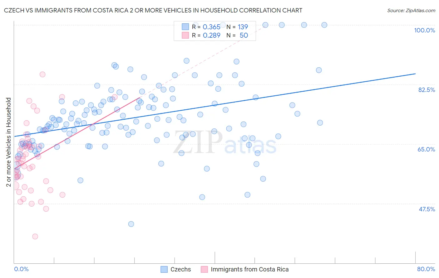 Czech vs Immigrants from Costa Rica 2 or more Vehicles in Household
