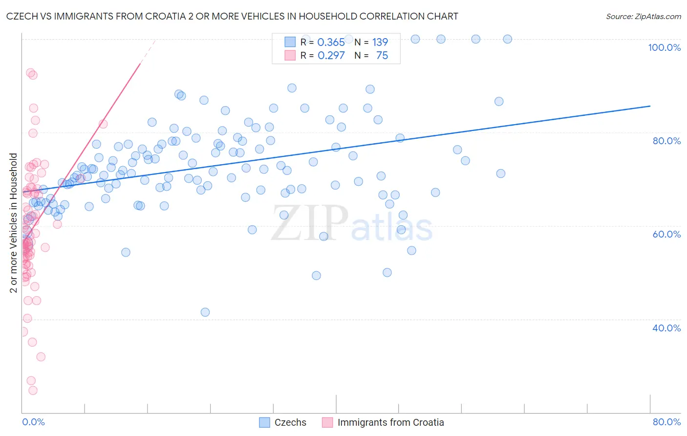 Czech vs Immigrants from Croatia 2 or more Vehicles in Household
