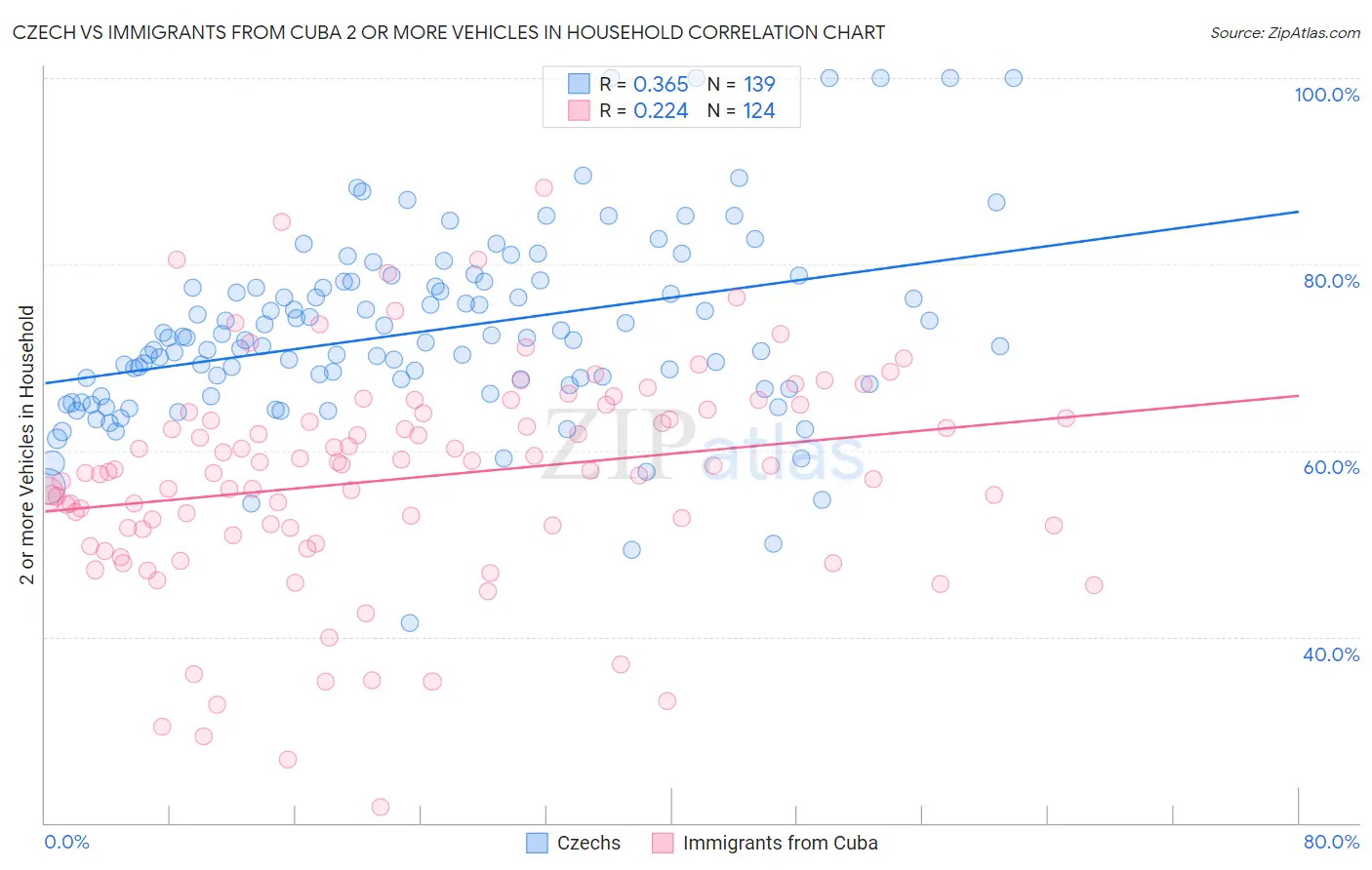 Czech vs Immigrants from Cuba 2 or more Vehicles in Household