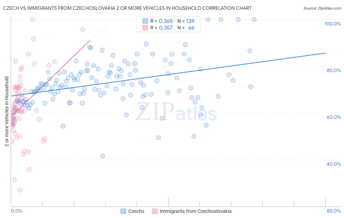 Czech vs Immigrants from Czechoslovakia 2 or more Vehicles in Household