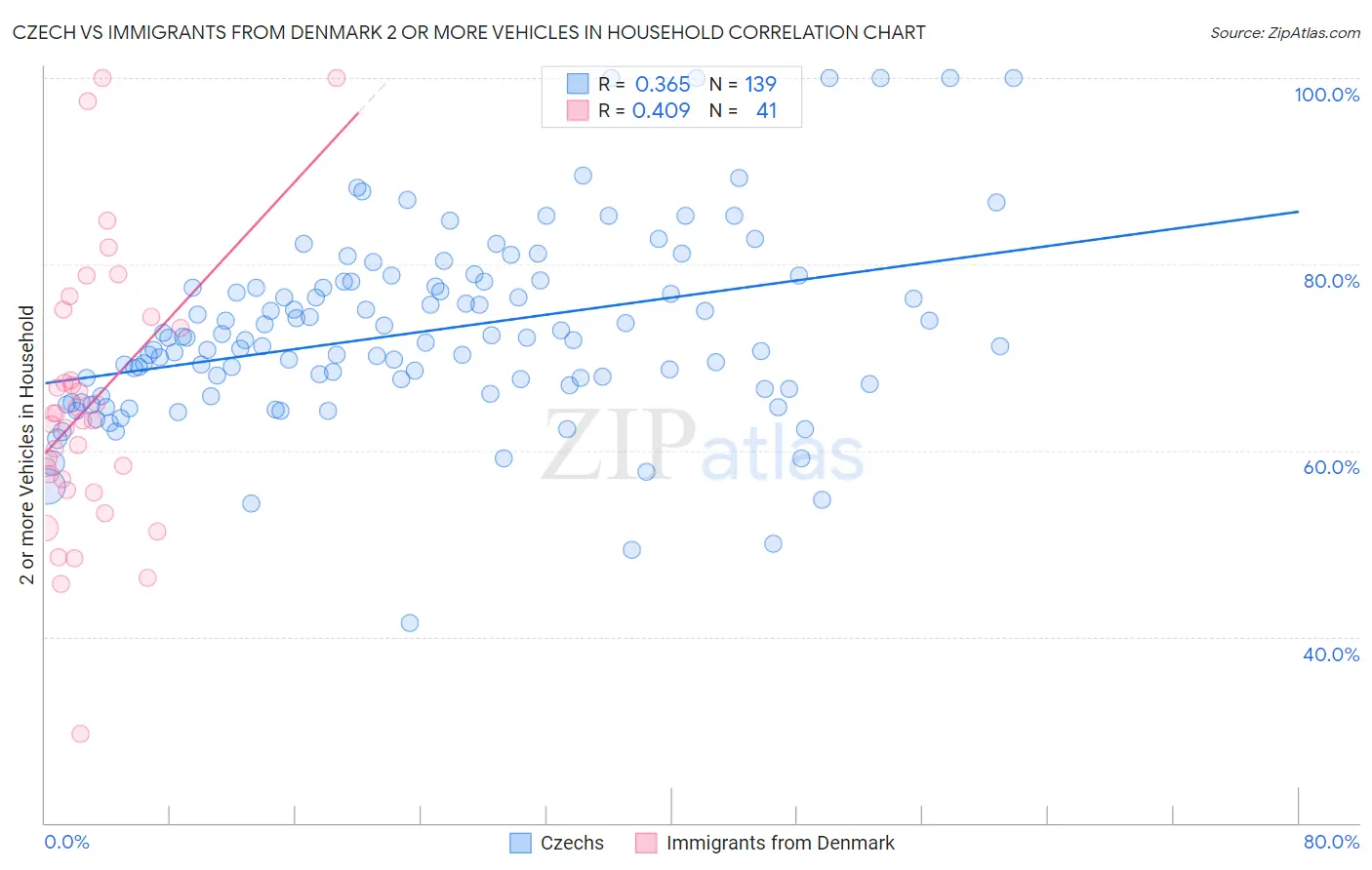 Czech vs Immigrants from Denmark 2 or more Vehicles in Household