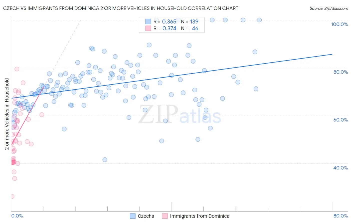 Czech vs Immigrants from Dominica 2 or more Vehicles in Household