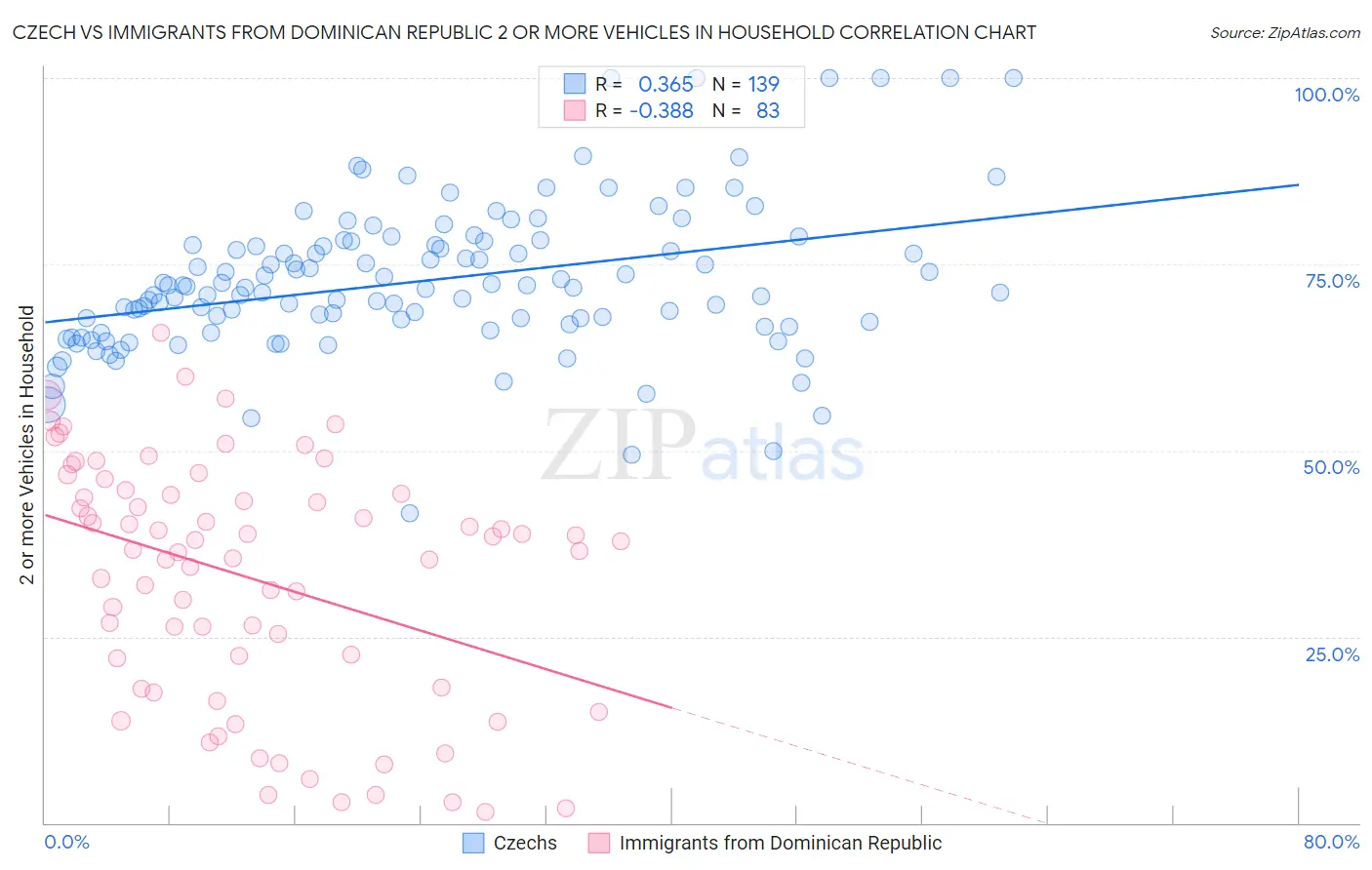 Czech vs Immigrants from Dominican Republic 2 or more Vehicles in Household