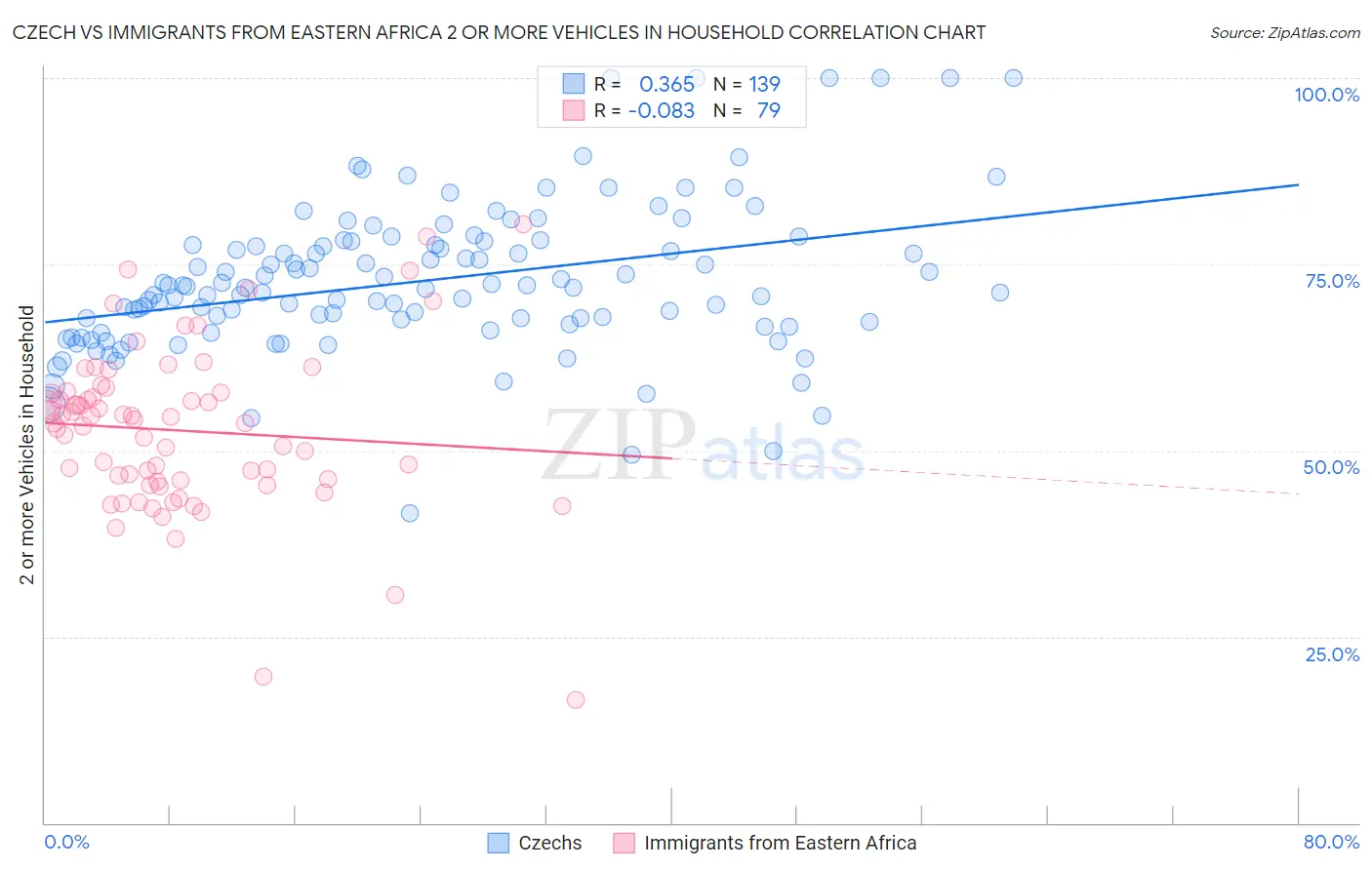 Czech vs Immigrants from Eastern Africa 2 or more Vehicles in Household