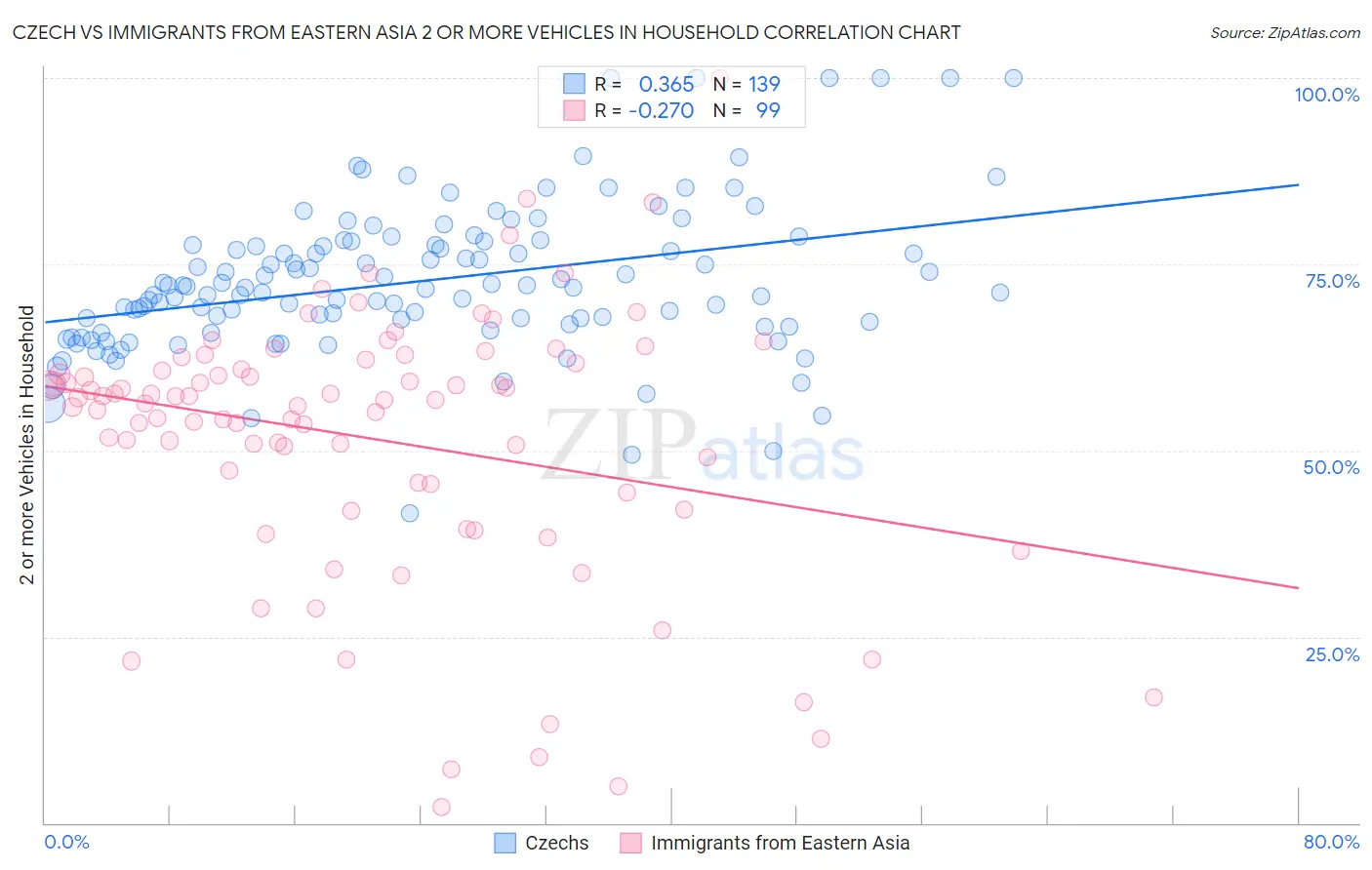 Czech vs Immigrants from Eastern Asia 2 or more Vehicles in Household
