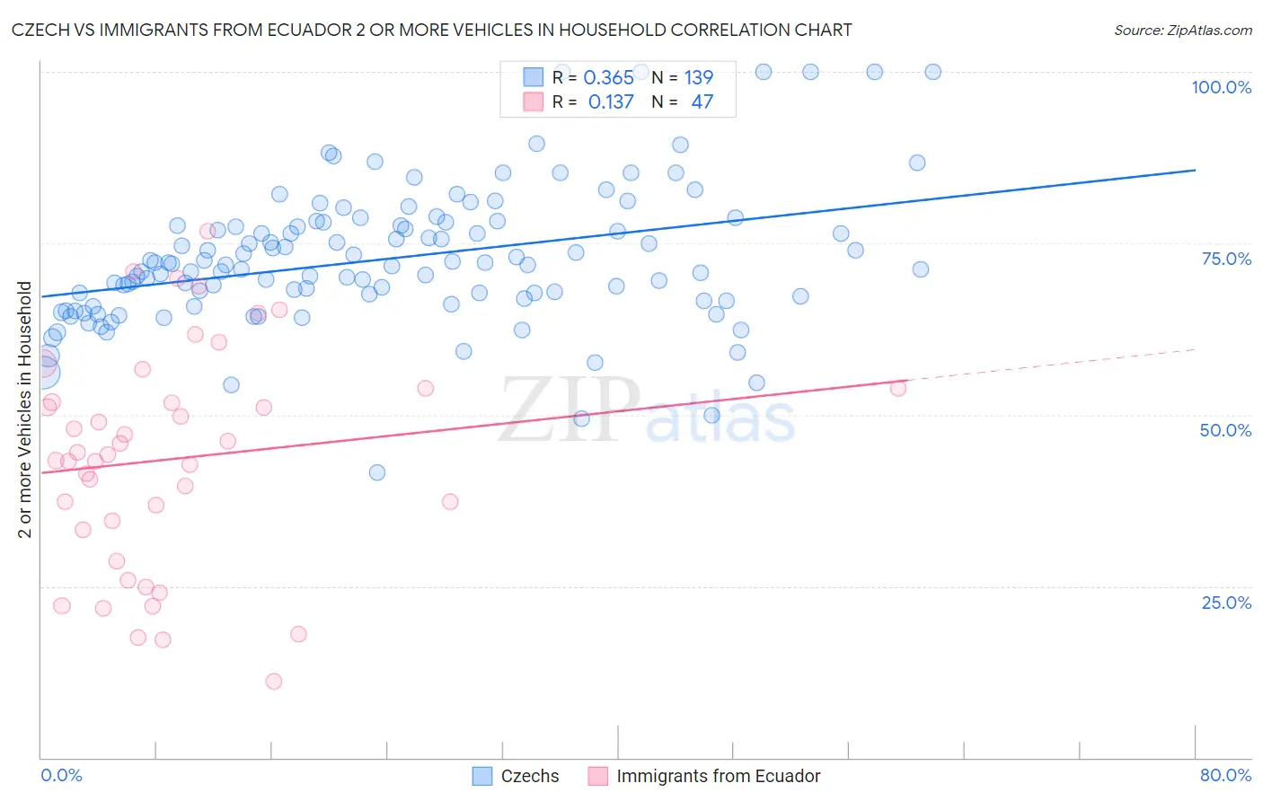 Czech vs Immigrants from Ecuador 2 or more Vehicles in Household